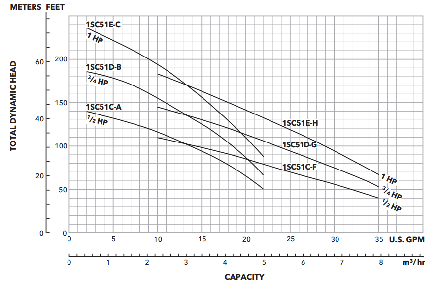 Goulds 1SC Series Performance Curve