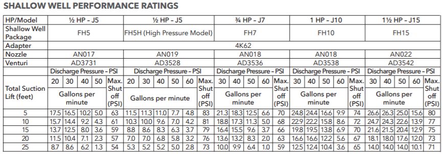goulds convertible jet pumps performance 1
