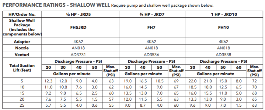 goulds convertible jet pumps performance 3