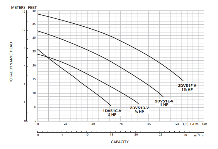 goulds 1dv2dv series curve