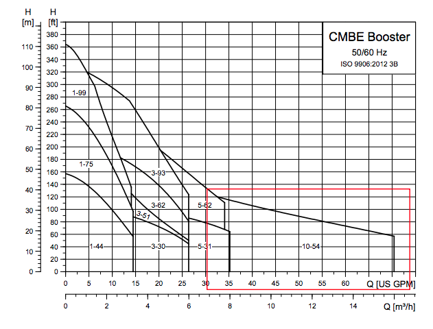 Grundfos CMBE Booster pumps curves