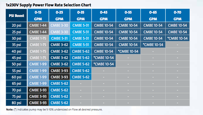 Grundfos CMBE Booster pumps selection chart