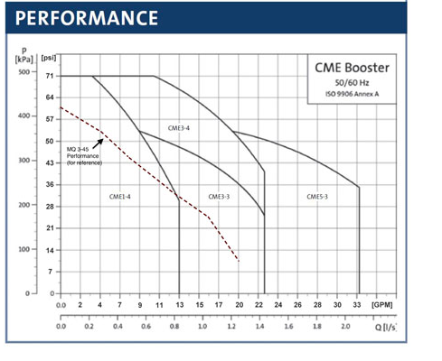 Grundfos cme plus centrifugal booster pumps curves