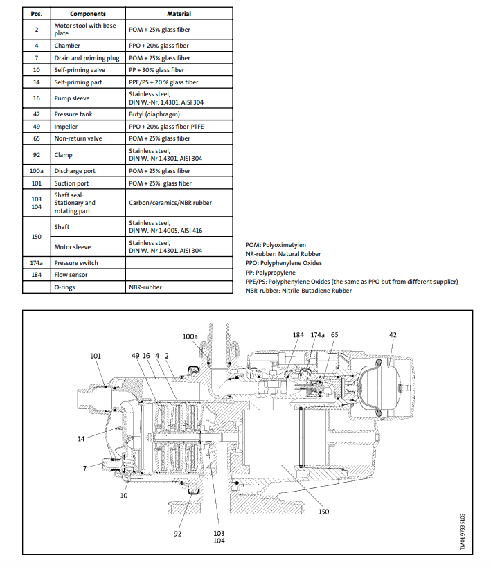 Grundfos MQ Series - Booster pumps chart 2