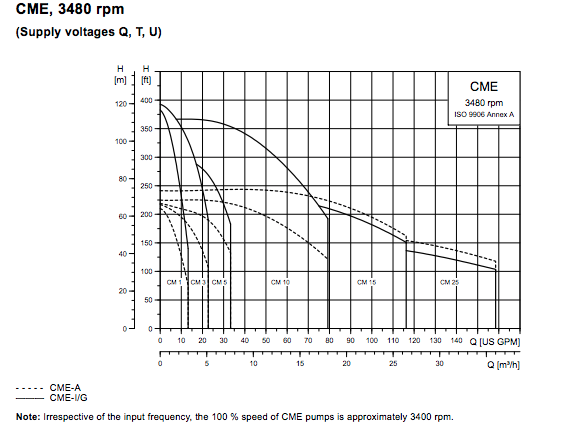 grundfos-cme-series-booster-pump curves 2