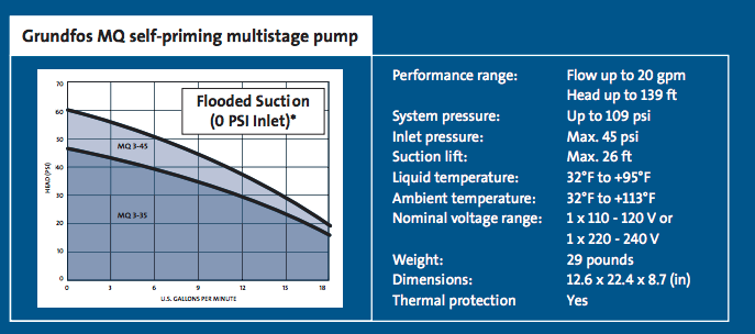 Grundfos MQ Series - Booster pumps chart