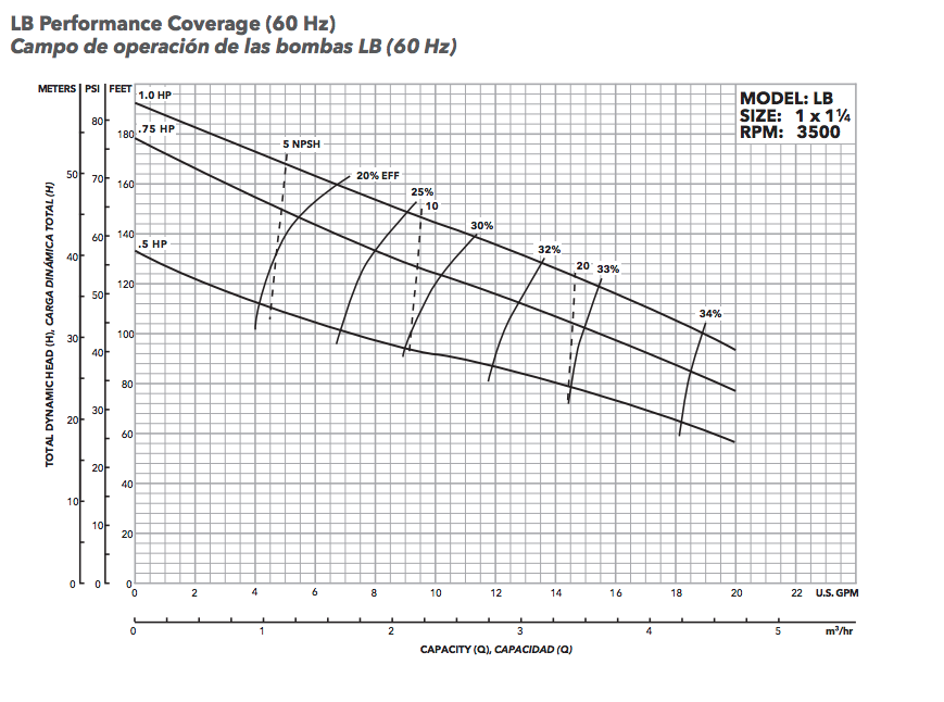 buyers guide goulds lb series curves