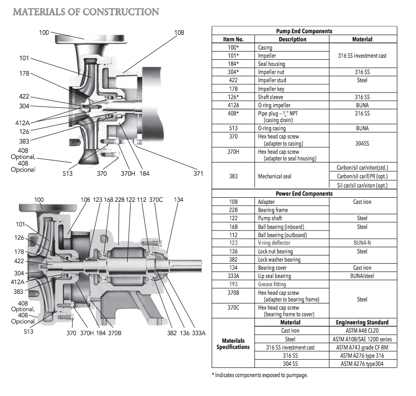 goulds 3657 series centrifugal pumps materials