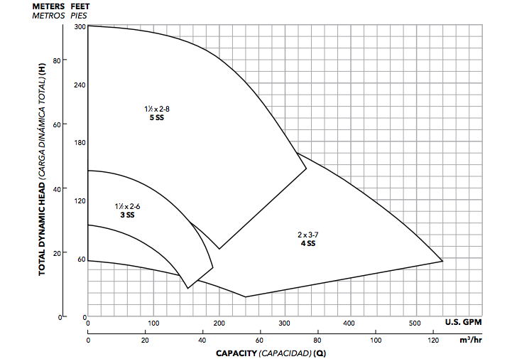 goulds 3657 series centrifugal pumps performance curves