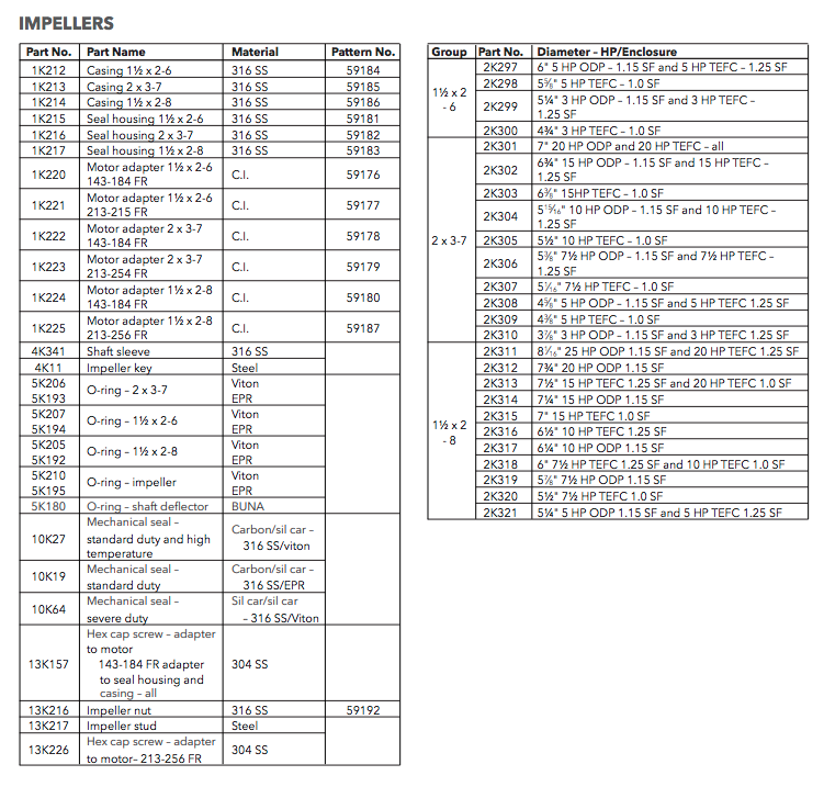 goulds 3657 series centrifugal pump parts