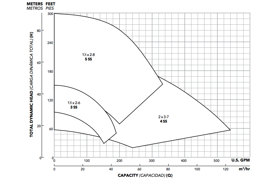 goulds 3757 series centrifugal pumps performance