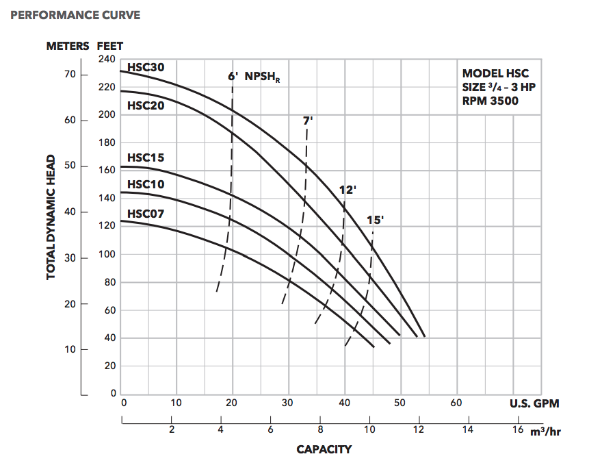Goulds HSC Series Centrifugal Pumps performance curve