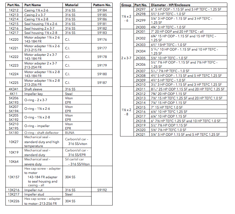 goulds 3757 series centrifugal pumps repair parts