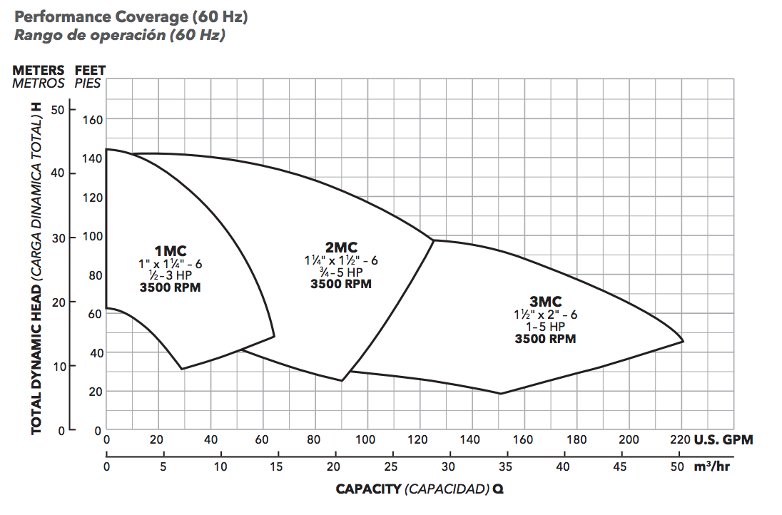 Goulds mcc series Components performance