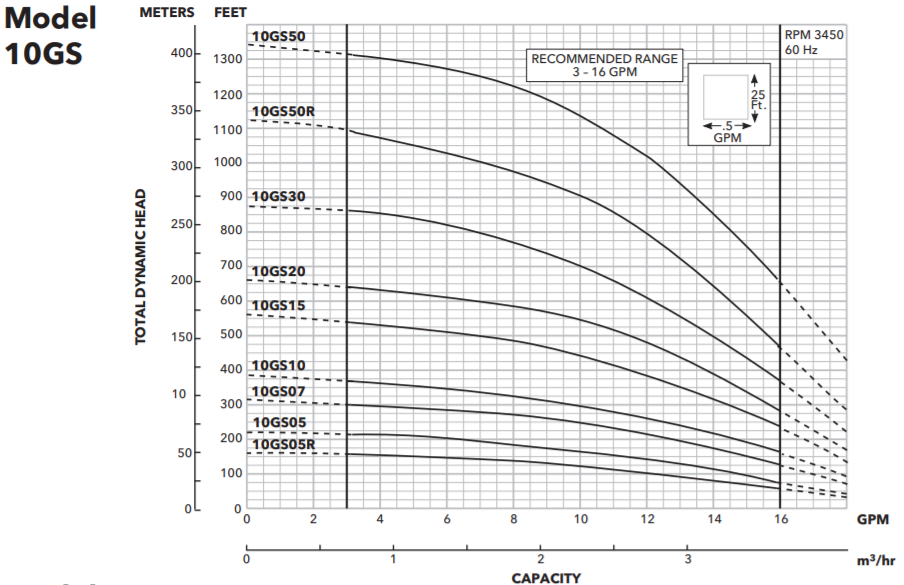 Goulds GS Series Submersible well pumps curve 2