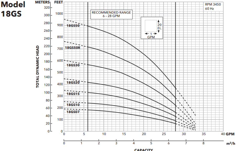 Goulds GS Series Submersible well pumps performance curve 2