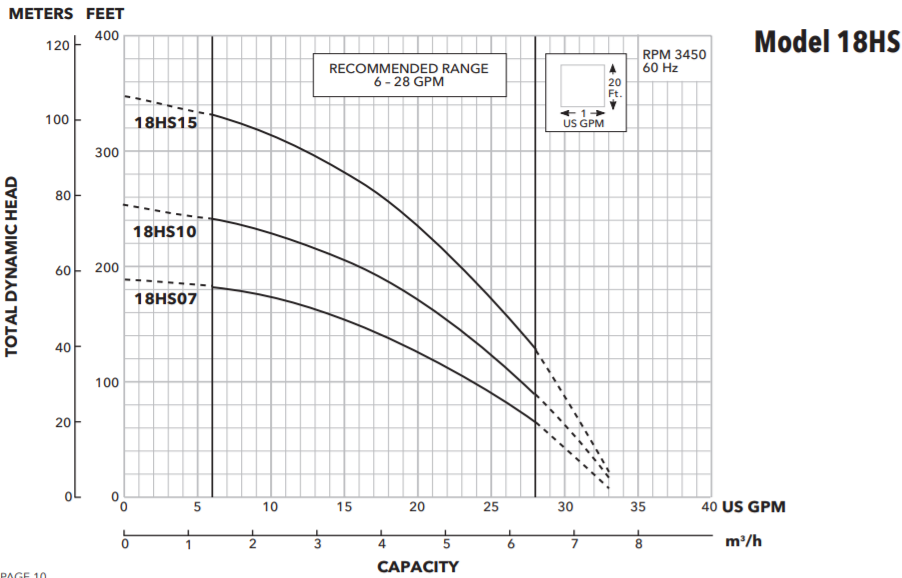 goulds hs series submersible pump curve image 4