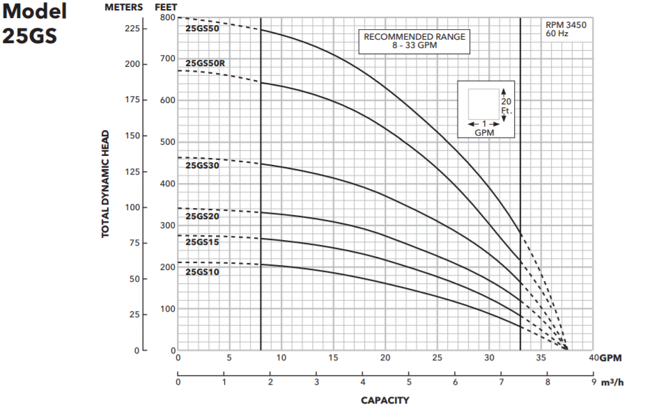 Goulds GS Series Submersible well pumps curve 4 