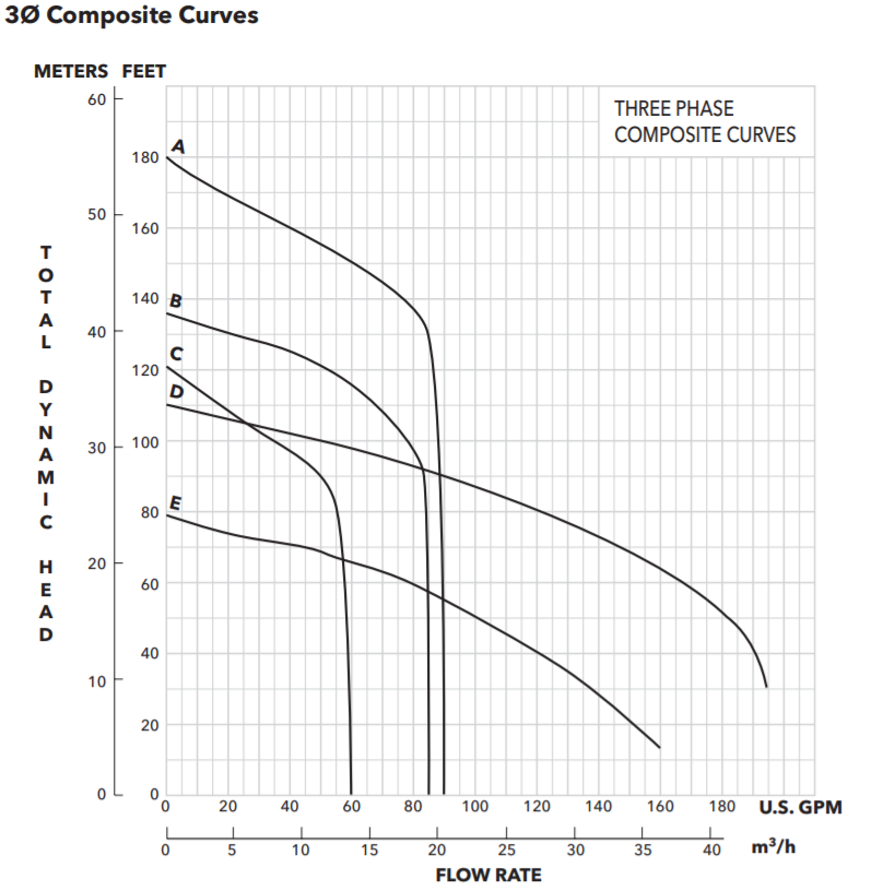 goulds ga-2ga series grinder pump phase curve