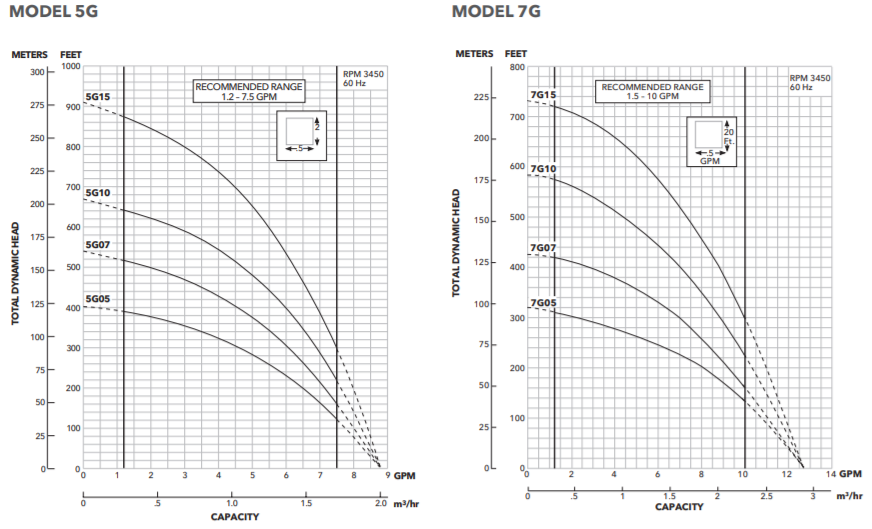 goulds 5g-7g series submersible well pumps performance curve