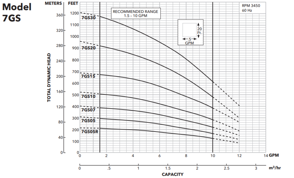 Goulds GS Series Submersible well pumps performance curve