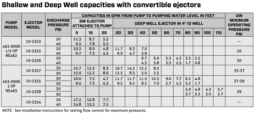 zoeller shallow and convertible deep well jet pumps ejectors