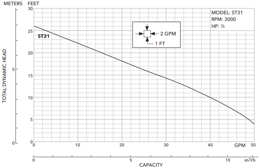 goulds sd series sink pump system Capture