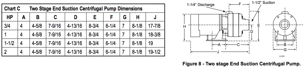 zoeller two stage centrifugal pumps Dimensions