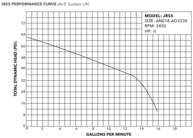 goulds jrs jrd jet pump and tank package performance curve