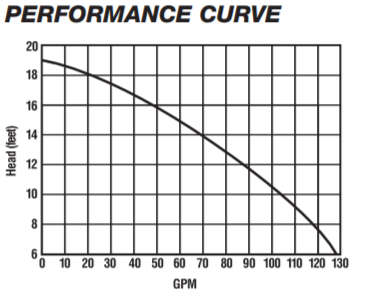 liberty lowpro41lp lp-sewage sewage-system PERFORMANCE CURVE