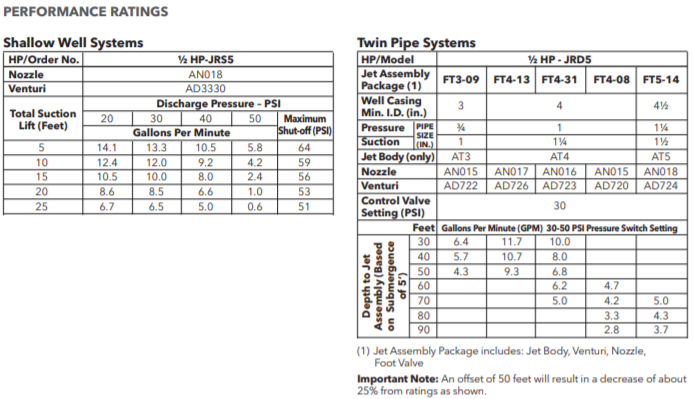 goulds jrs jrd jet pump and tank package PERFORMANCE RATINGS