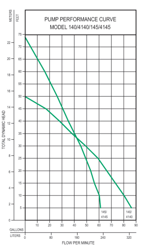 zoeller 140 series effluent pumps Performance Curve