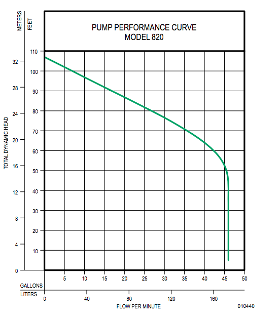 Zoeller Simplex 820 Prepackaged Grinder System Performance curve