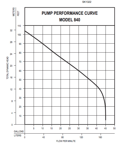 zoeller 818-819-820 series grinder pump Pump Curve