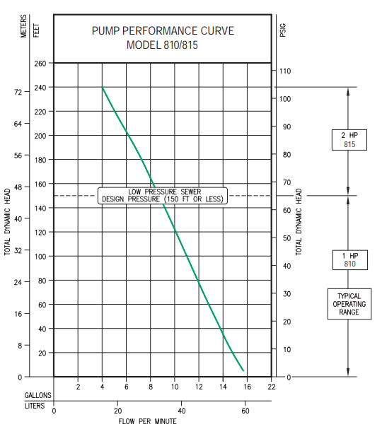 zoeller 810-815 series grinder pumps Pump Curve