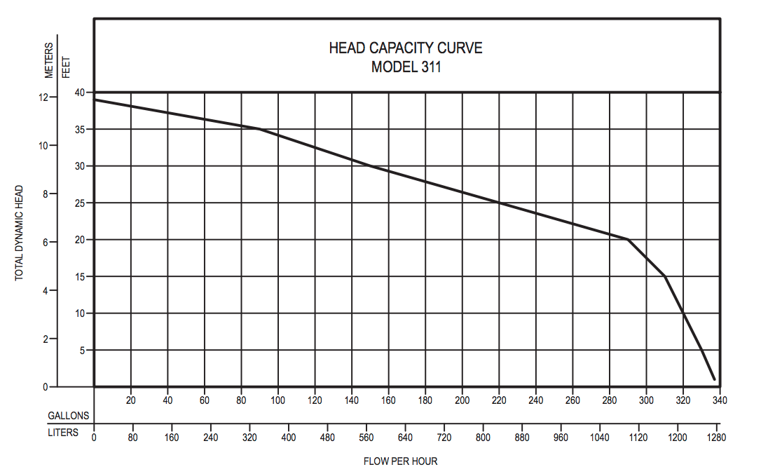 Zoeller model 311 transfer pump curve
