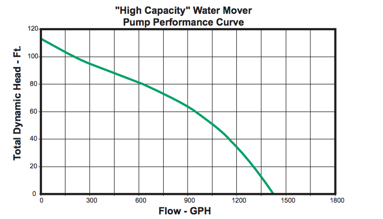 zoeller model 314 transfer pump Pump Curve