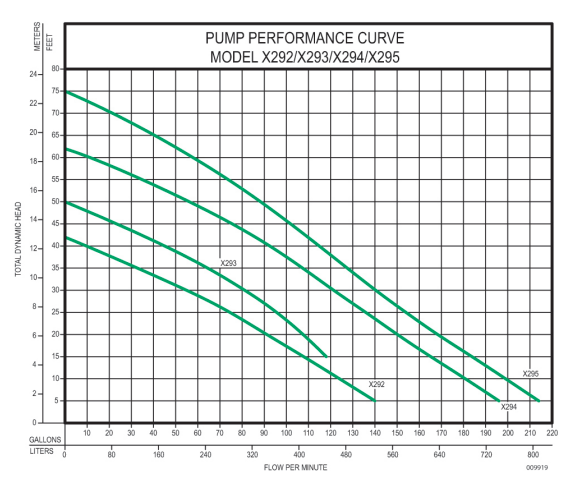 zoeller x290 series sewage pumps Pump Curves