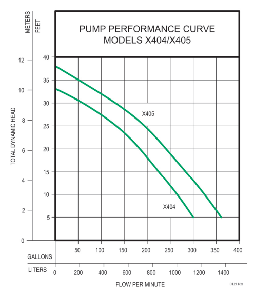 Zoeller X400 Series sewage pumps curves