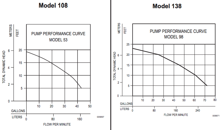 zoeller crawl space systems Pump Curves