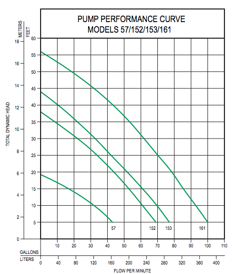 zoeller oil guard systems Pump Curves