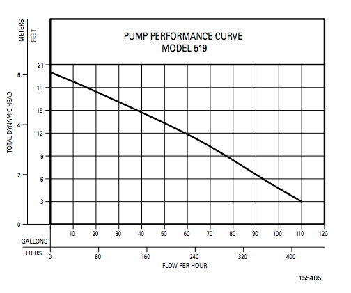 zoeller model 519 condensate pump Pump Curves