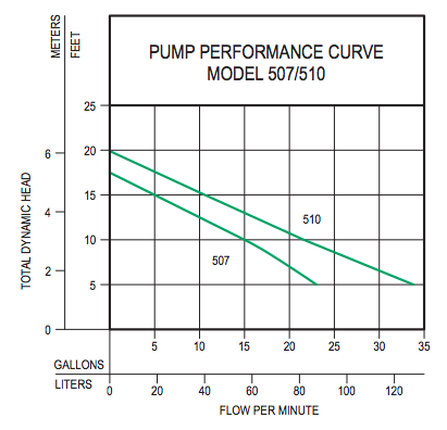 zoeller basement sentry 507 backup sump pump system Pump Curves