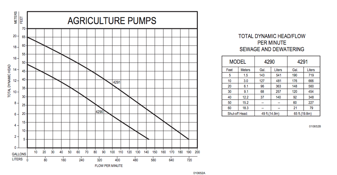 zoeller agricultural series sewage pump Pump Curves