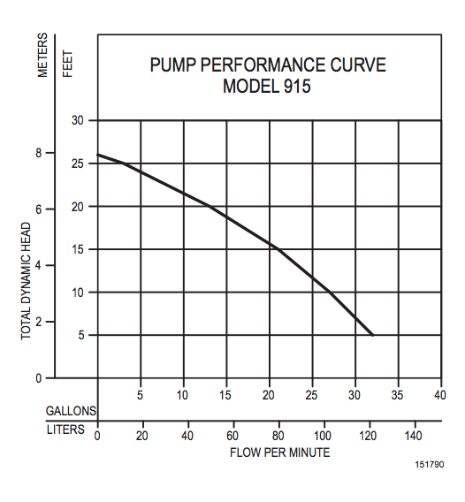 zoeller 915 grinder pump package system Pump Curves