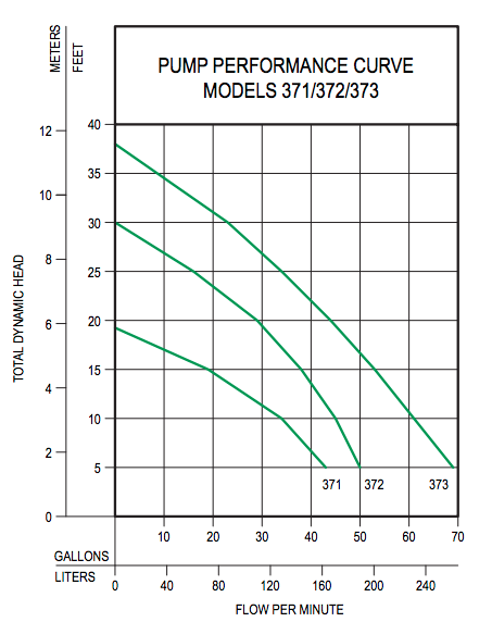 zoeller evaporative cooling pumps Pump Curves