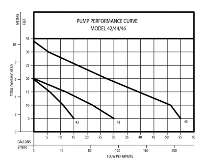 zoeller 40 series utility pumps Pump Curves