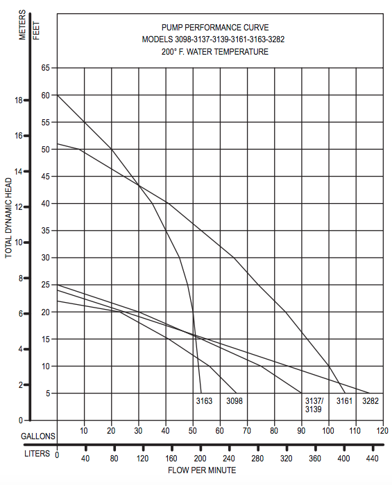 zoeller 3000 series high temperature pumps Pump Curves