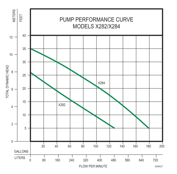 zoeller x280 series sewage pumps Curves