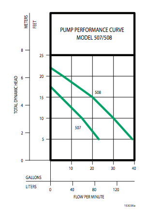 zoeller propak sump pump package Pump curves